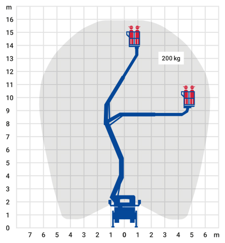 LKW-Arbeitsbühne 16,00 m Arbeitsbereich
