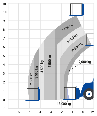 Teleskopstapler 9,62m - 13,0t Arbeitsbereich